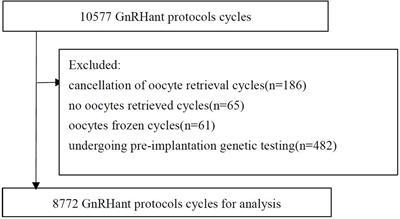 High initial FSH dosage reduces the number of available cleavage-stage embryos in a GnRH-antagonist protocol: Real-world data of 8,772 IVF cycles from China